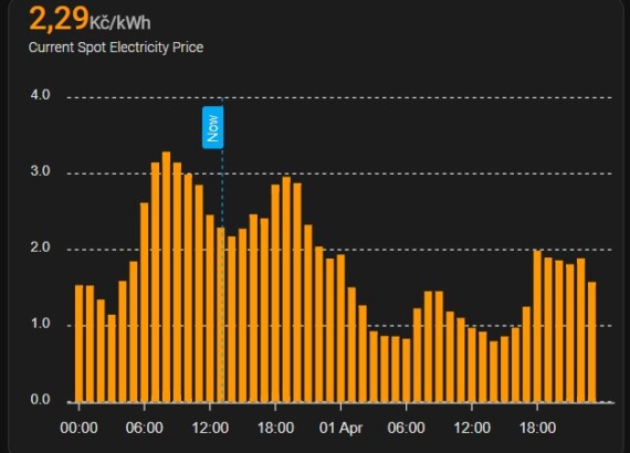 Graf vývoje ceny elektřiny na burze OTE